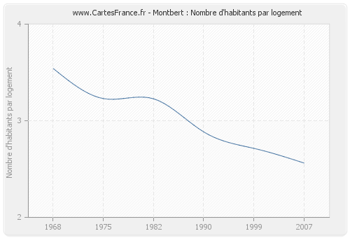 Montbert : Nombre d'habitants par logement