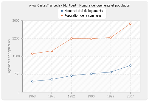 Montbert : Nombre de logements et population
