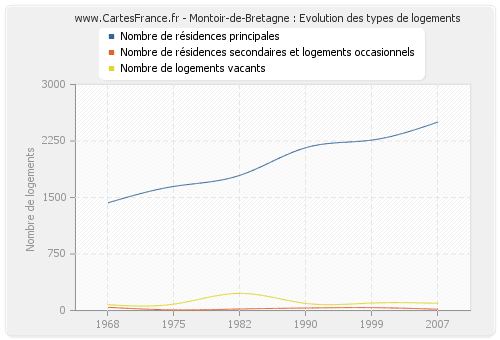 Montoir-de-Bretagne : Evolution des types de logements