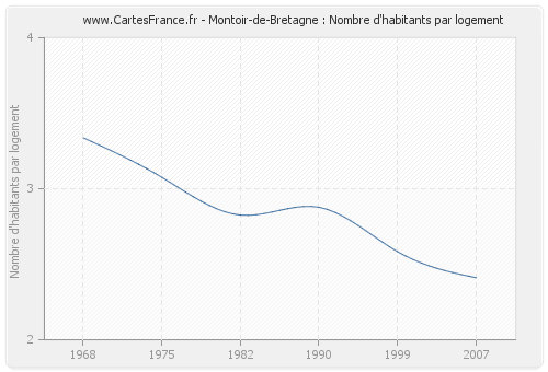 Montoir-de-Bretagne : Nombre d'habitants par logement
