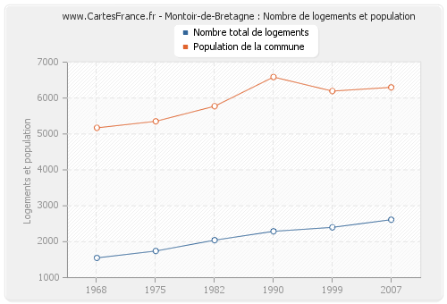 Montoir-de-Bretagne : Nombre de logements et population