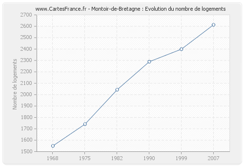 Montoir-de-Bretagne : Evolution du nombre de logements