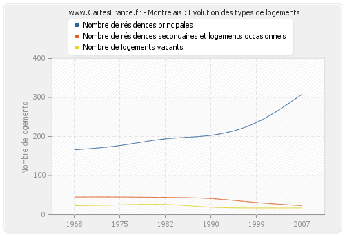 Montrelais : Evolution des types de logements