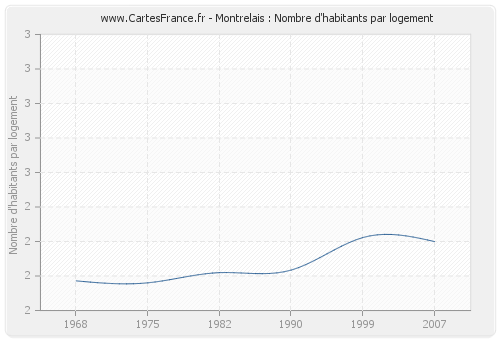 Montrelais : Nombre d'habitants par logement