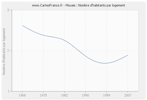 Mouais : Nombre d'habitants par logement