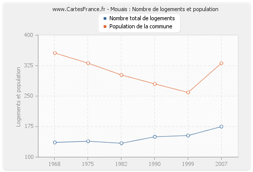 Mouais : Nombre de logements et population