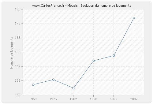 Mouais : Evolution du nombre de logements