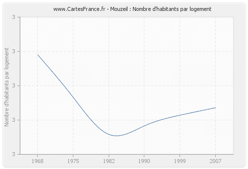 Mouzeil : Nombre d'habitants par logement