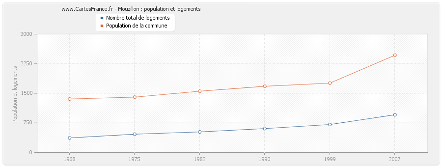 Mouzillon : population et logements