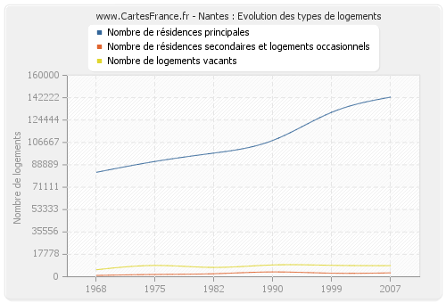 Nantes : Evolution des types de logements