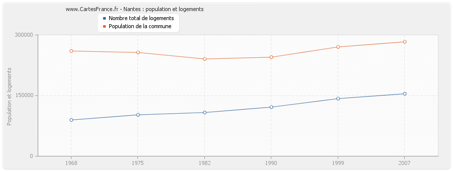 Nantes : population et logements