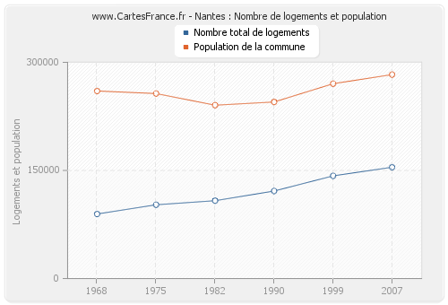 Nantes : Nombre de logements et population