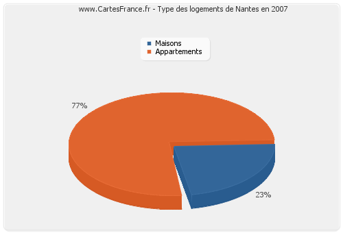 Type des logements de Nantes en 2007