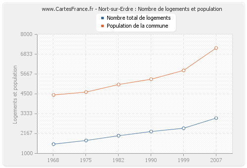 Nort-sur-Erdre : Nombre de logements et population
