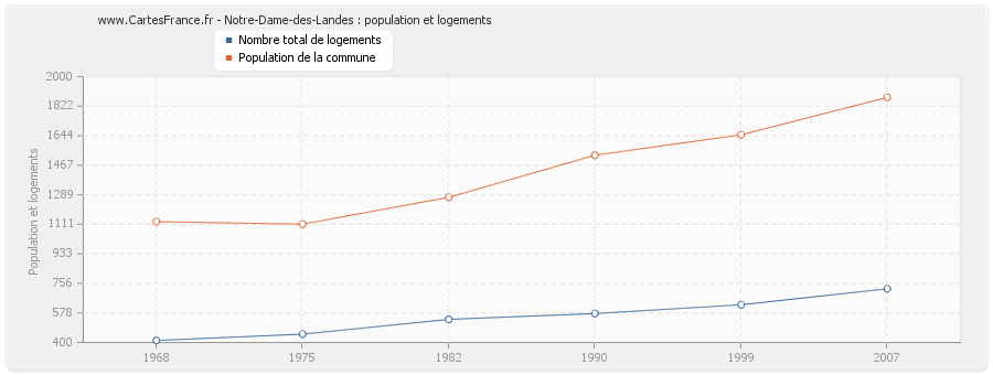 Notre-Dame-des-Landes : population et logements