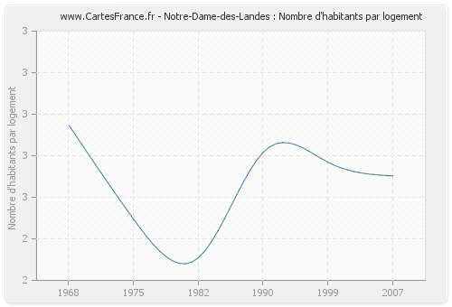 Notre-Dame-des-Landes : Nombre d'habitants par logement