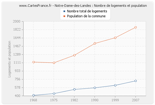 Notre-Dame-des-Landes : Nombre de logements et population