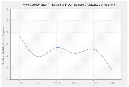 Noyal-sur-Brutz : Nombre d'habitants par logement