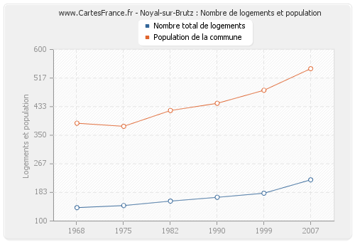 Noyal-sur-Brutz : Nombre de logements et population