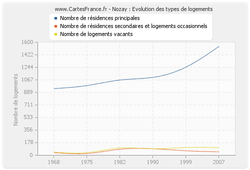 Nozay : Evolution des types de logements