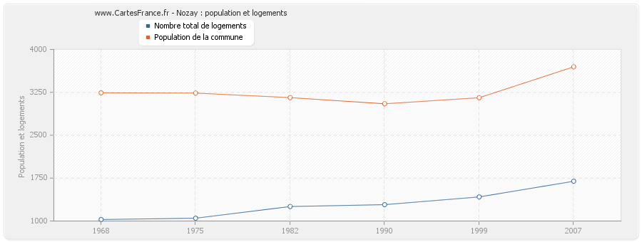 Nozay : population et logements