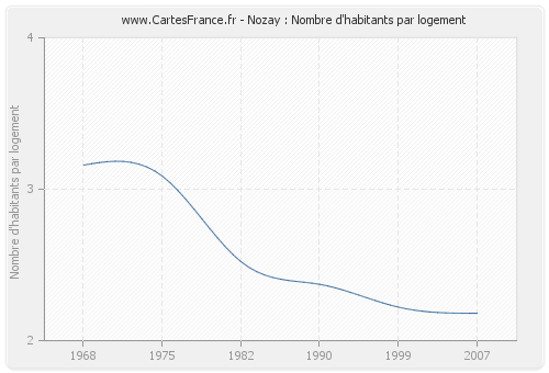 Nozay : Nombre d'habitants par logement