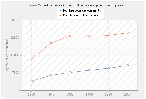 Orvault : Nombre de logements et population