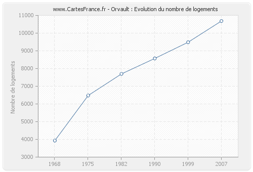 Orvault : Evolution du nombre de logements