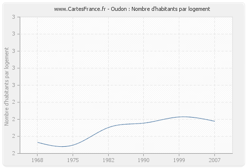 Oudon : Nombre d'habitants par logement