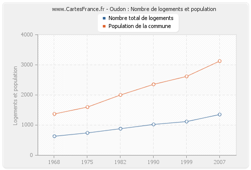 Oudon : Nombre de logements et population