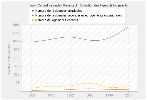 Paimbœuf : Evolution des types de logements