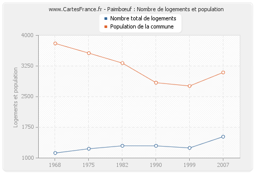 Paimbœuf : Nombre de logements et population