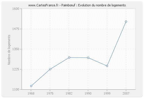 Paimbœuf : Evolution du nombre de logements