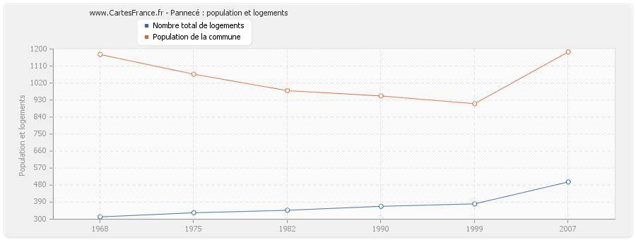 Pannecé : population et logements