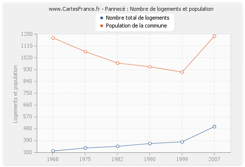 Pannecé : Nombre de logements et population