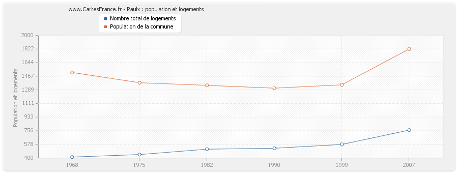 Paulx : population et logements