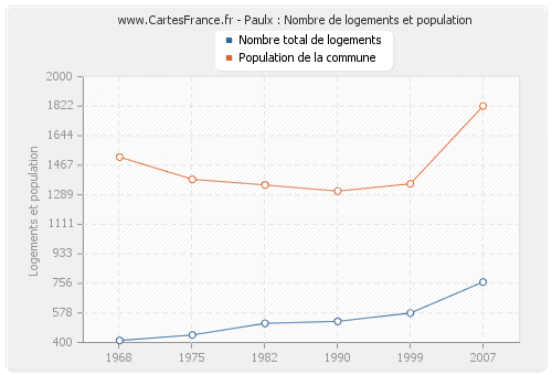 Paulx : Nombre de logements et population