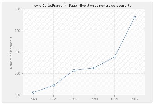 Paulx : Evolution du nombre de logements