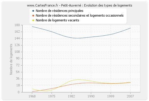 Petit-Auverné : Evolution des types de logements