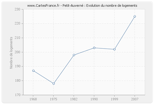 Petit-Auverné : Evolution du nombre de logements