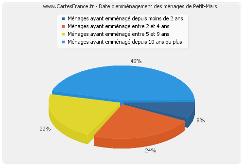 Date d'emménagement des ménages de Petit-Mars