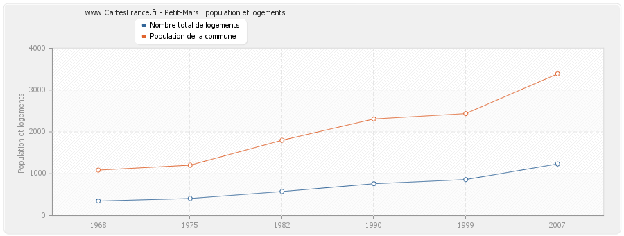 Petit-Mars : population et logements