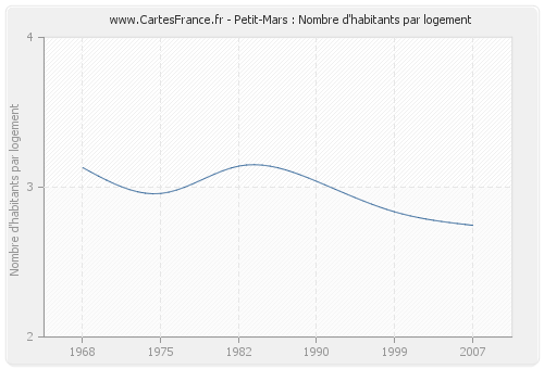 Petit-Mars : Nombre d'habitants par logement