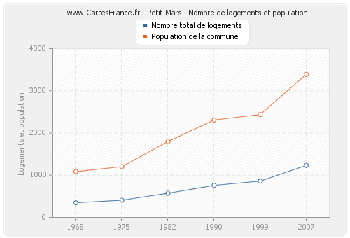 Petit-Mars : Nombre de logements et population