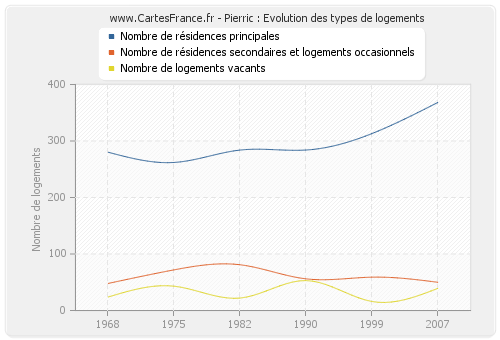 Pierric : Evolution des types de logements