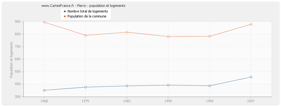 Pierric : population et logements