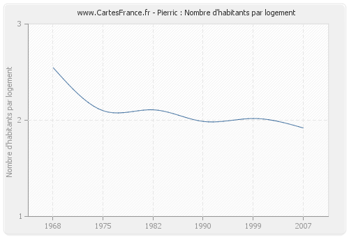 Pierric : Nombre d'habitants par logement