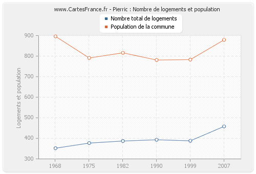 Pierric : Nombre de logements et population