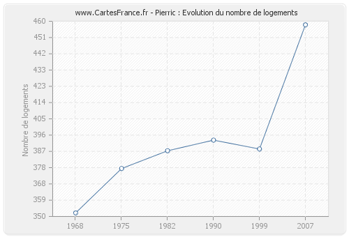 Pierric : Evolution du nombre de logements