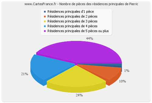 Nombre de pièces des résidences principales de Pierric